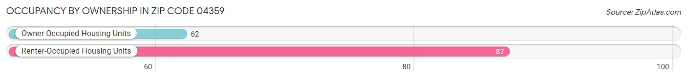 Occupancy by Ownership in Zip Code 04359