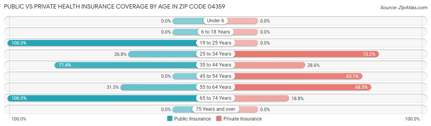 Public vs Private Health Insurance Coverage by Age in Zip Code 04359