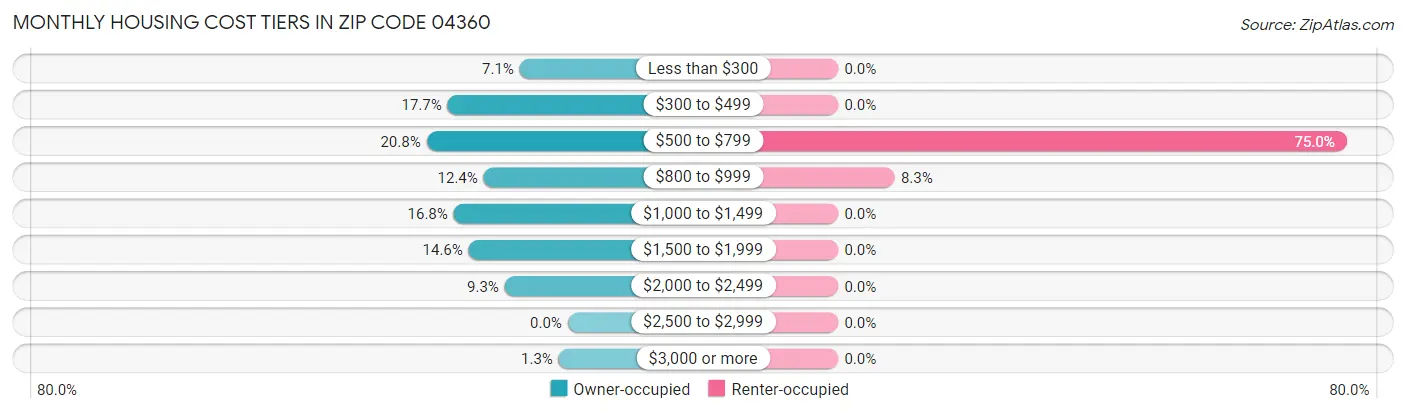 Monthly Housing Cost Tiers in Zip Code 04360