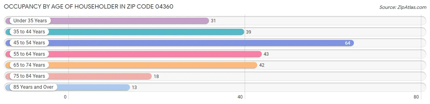 Occupancy by Age of Householder in Zip Code 04360