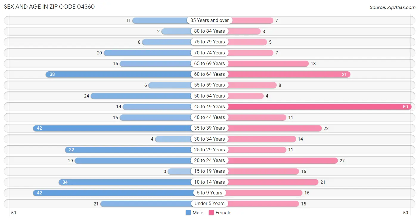 Sex and Age in Zip Code 04360