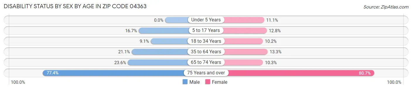 Disability Status by Sex by Age in Zip Code 04363