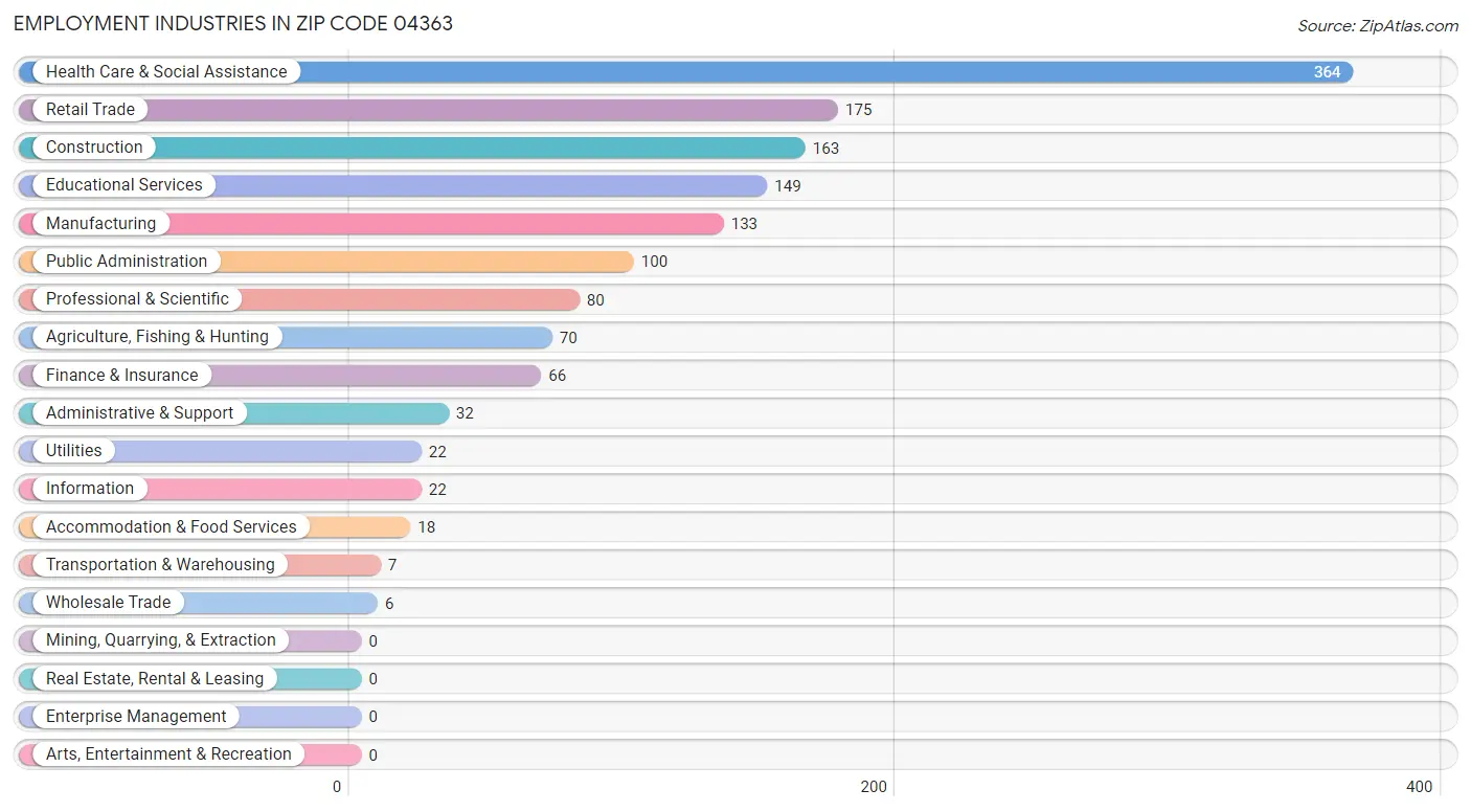 Employment Industries in Zip Code 04363