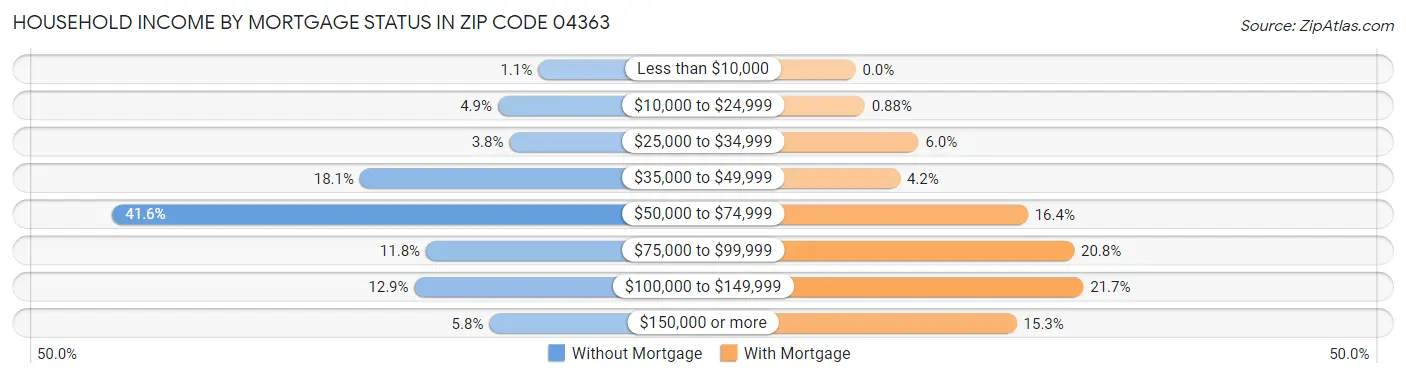 Household Income by Mortgage Status in Zip Code 04363