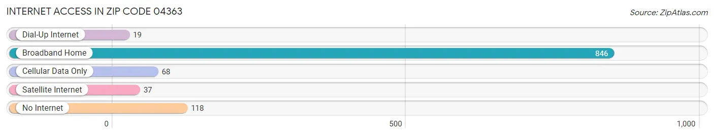 Internet Access in Zip Code 04363