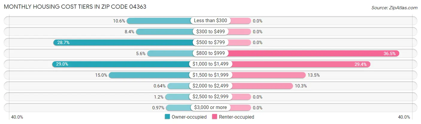 Monthly Housing Cost Tiers in Zip Code 04363