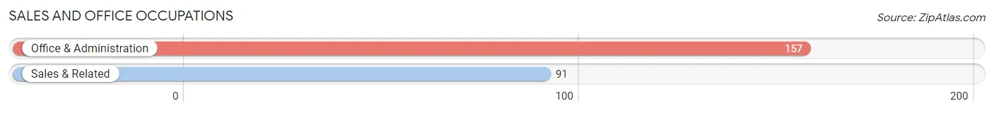Sales and Office Occupations in Zip Code 04363