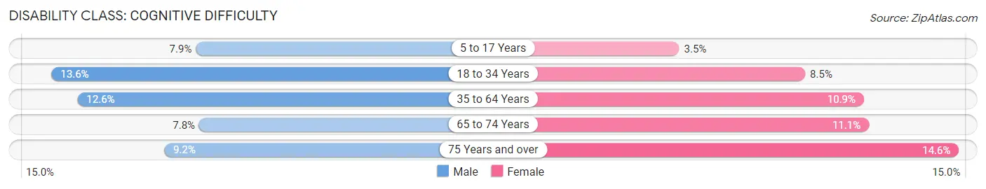 Disability in Zip Code 04401: <span>Cognitive Difficulty</span>