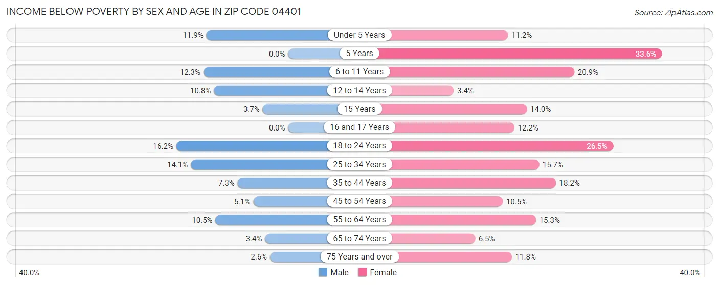 Income Below Poverty by Sex and Age in Zip Code 04401