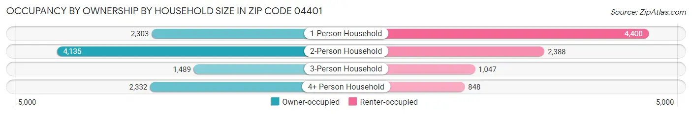 Occupancy by Ownership by Household Size in Zip Code 04401