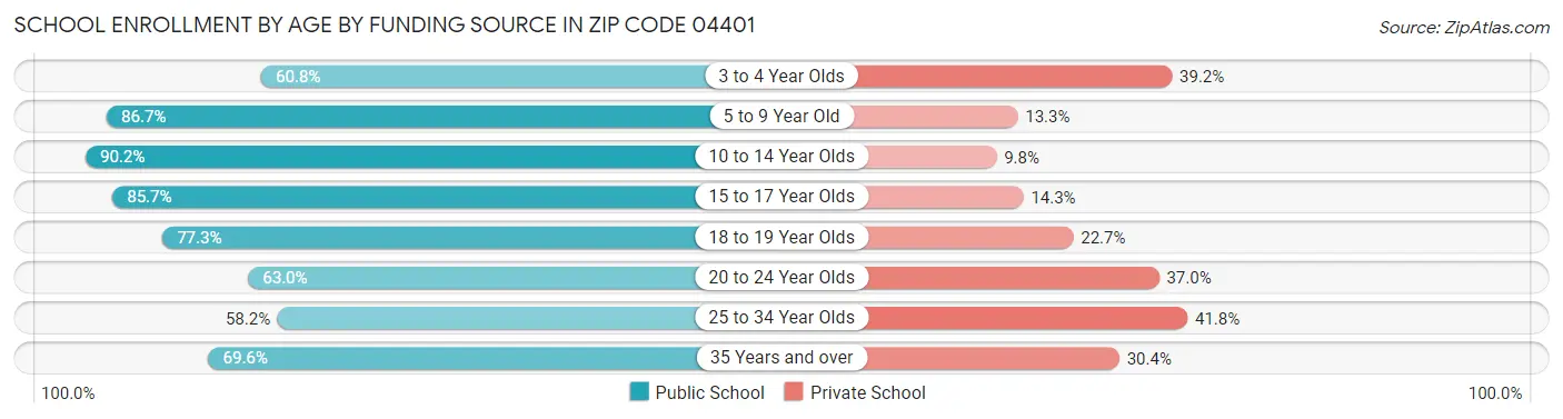 School Enrollment by Age by Funding Source in Zip Code 04401