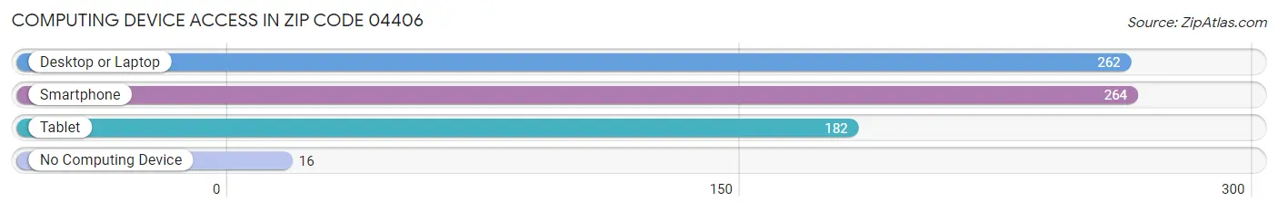 Computing Device Access in Zip Code 04406