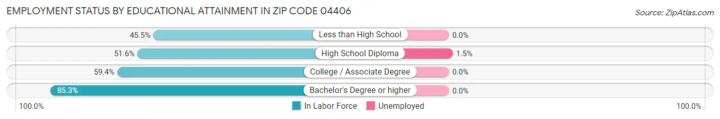 Employment Status by Educational Attainment in Zip Code 04406
