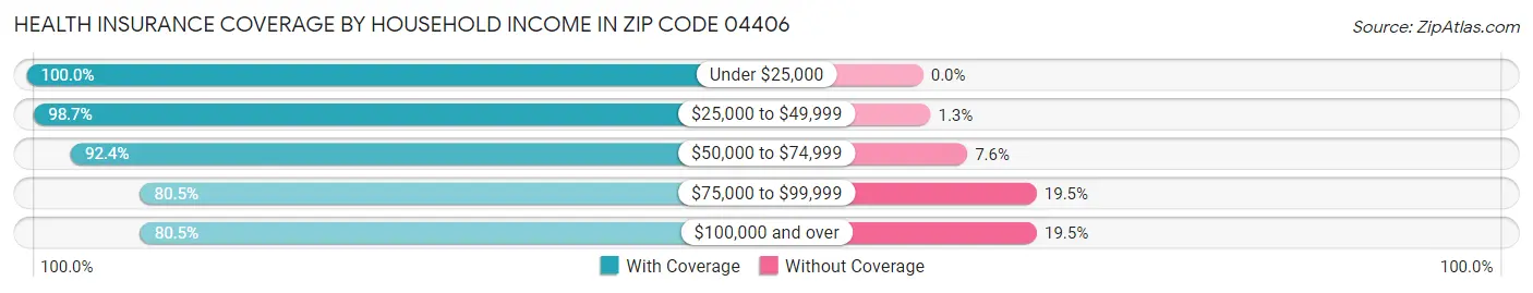 Health Insurance Coverage by Household Income in Zip Code 04406