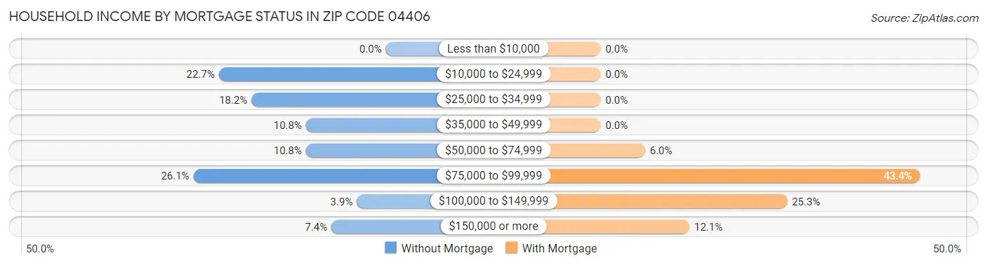 Household Income by Mortgage Status in Zip Code 04406
