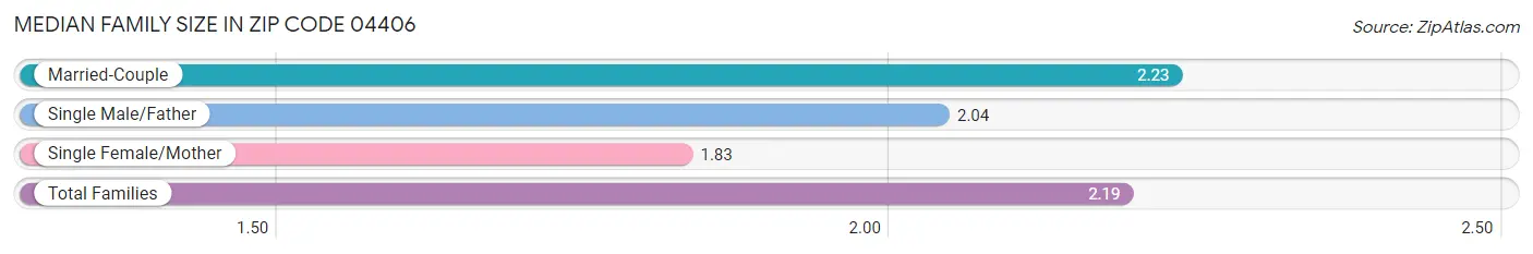 Median Family Size in Zip Code 04406