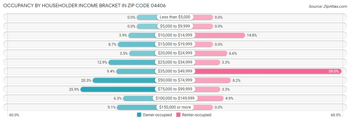 Occupancy by Householder Income Bracket in Zip Code 04406