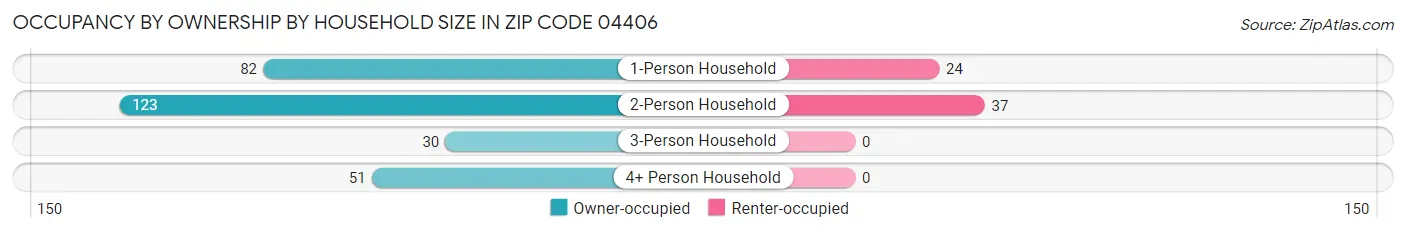 Occupancy by Ownership by Household Size in Zip Code 04406