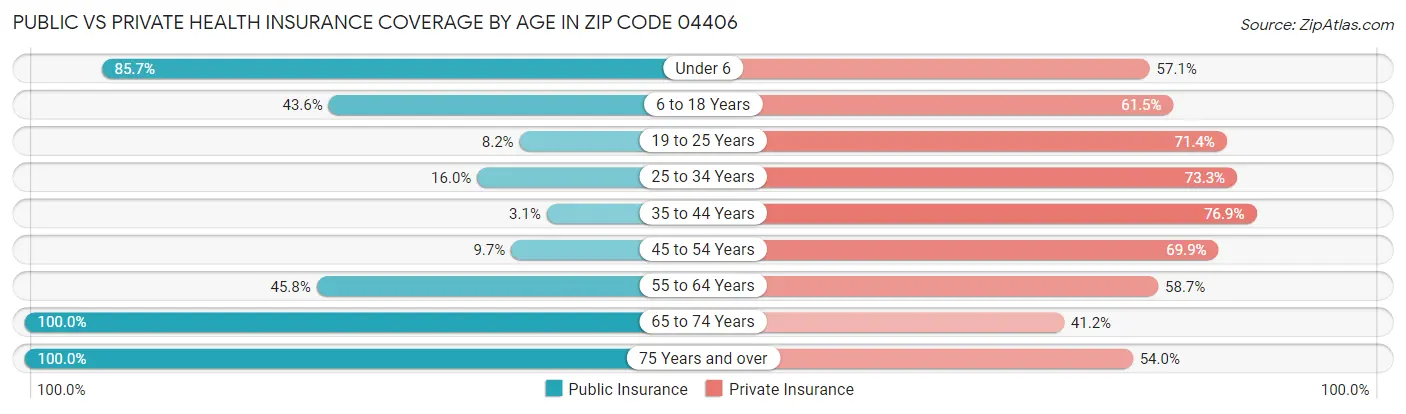 Public vs Private Health Insurance Coverage by Age in Zip Code 04406