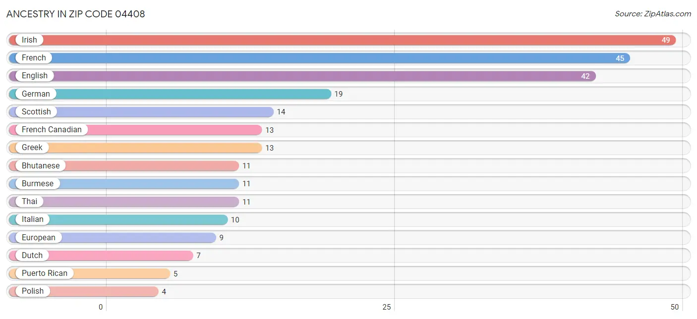 Ancestry in Zip Code 04408