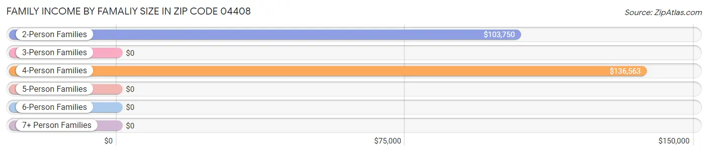 Family Income by Famaliy Size in Zip Code 04408