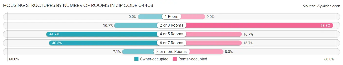 Housing Structures by Number of Rooms in Zip Code 04408