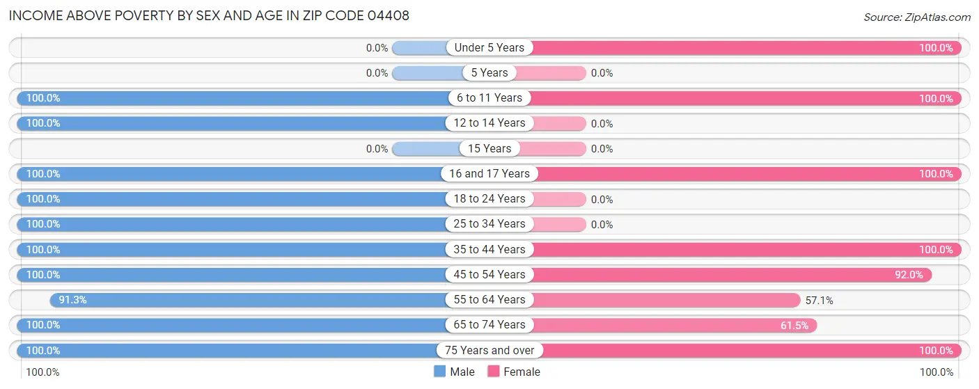 Income Above Poverty by Sex and Age in Zip Code 04408