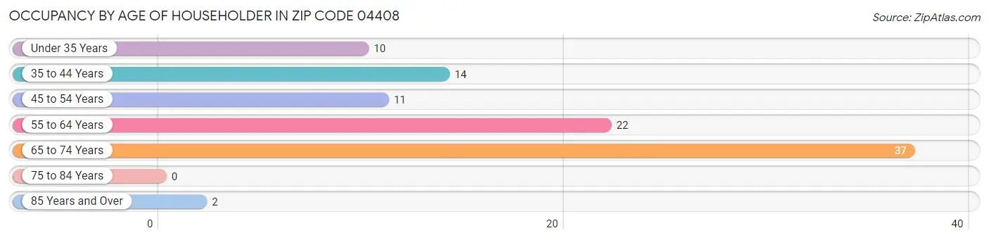 Occupancy by Age of Householder in Zip Code 04408