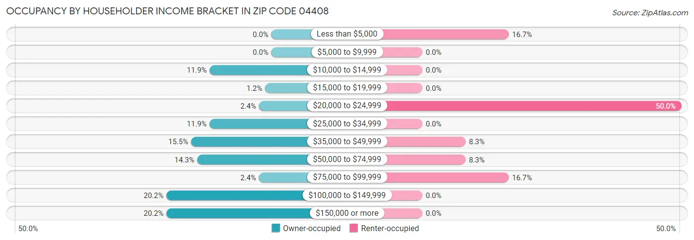 Occupancy by Householder Income Bracket in Zip Code 04408