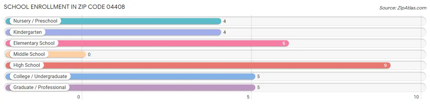 School Enrollment in Zip Code 04408