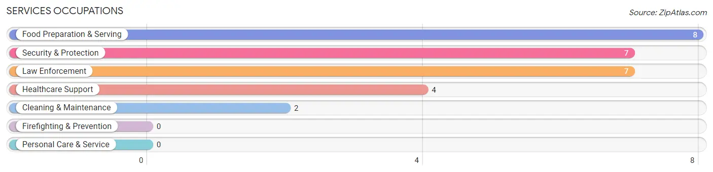 Services Occupations in Zip Code 04408