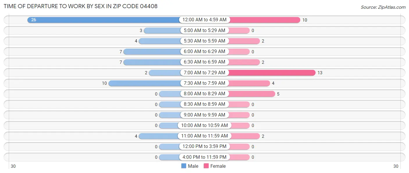 Time of Departure to Work by Sex in Zip Code 04408