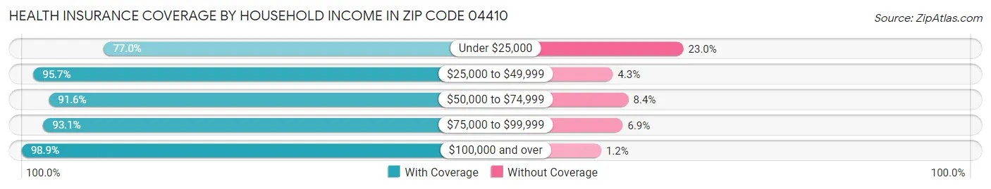 Health Insurance Coverage by Household Income in Zip Code 04410
