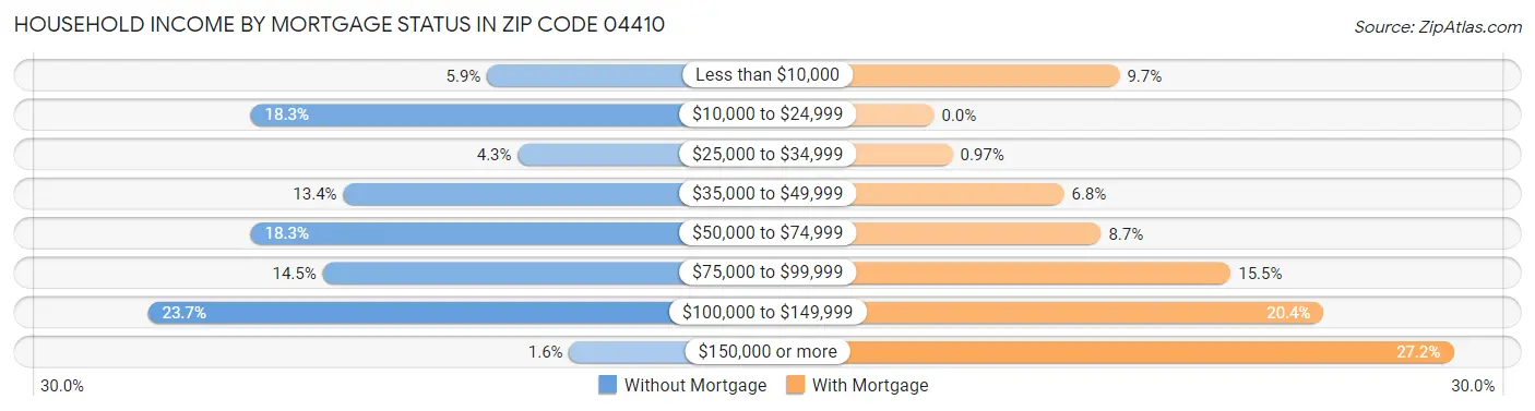 Household Income by Mortgage Status in Zip Code 04410