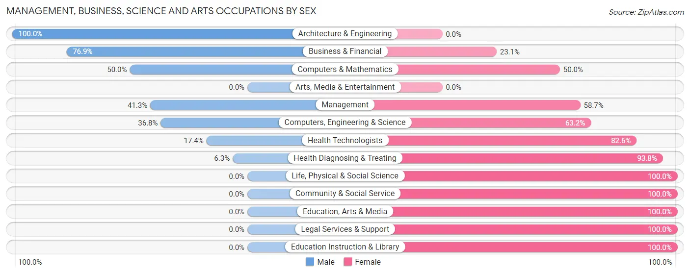 Management, Business, Science and Arts Occupations by Sex in Zip Code 04410