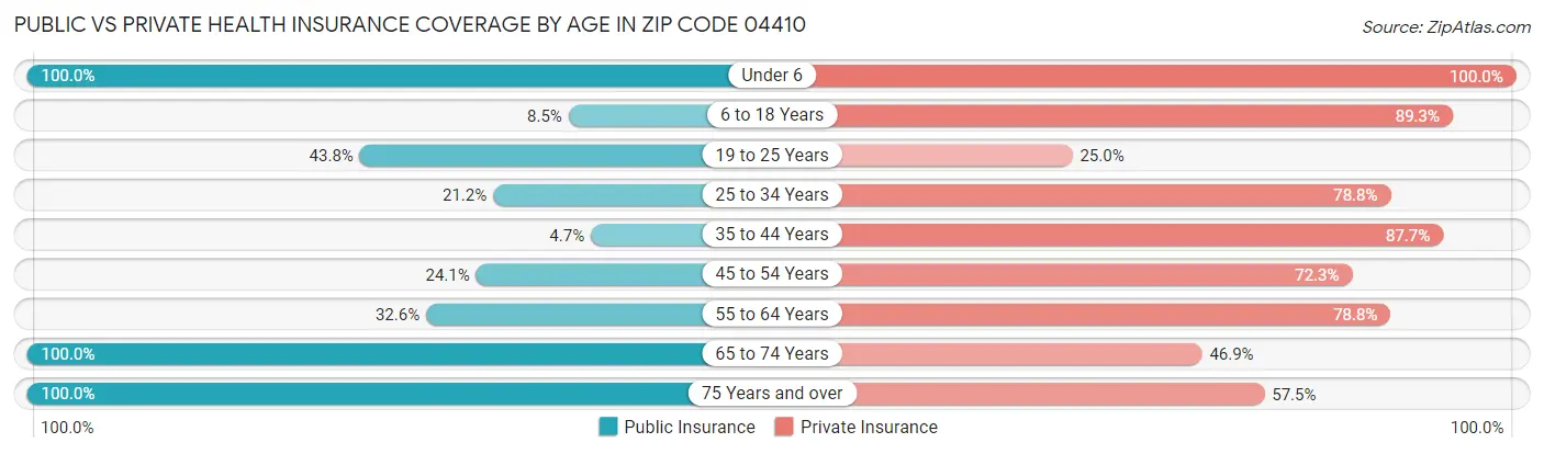 Public vs Private Health Insurance Coverage by Age in Zip Code 04410