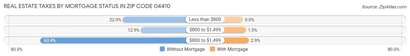 Real Estate Taxes by Mortgage Status in Zip Code 04410