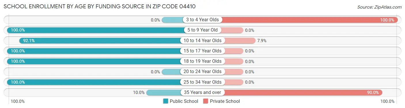 School Enrollment by Age by Funding Source in Zip Code 04410