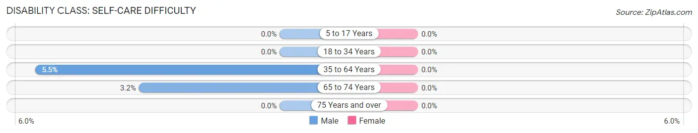 Disability in Zip Code 04410: <span>Self-Care Difficulty</span>