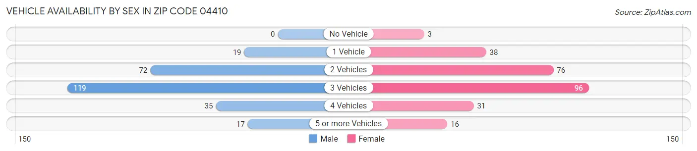 Vehicle Availability by Sex in Zip Code 04410