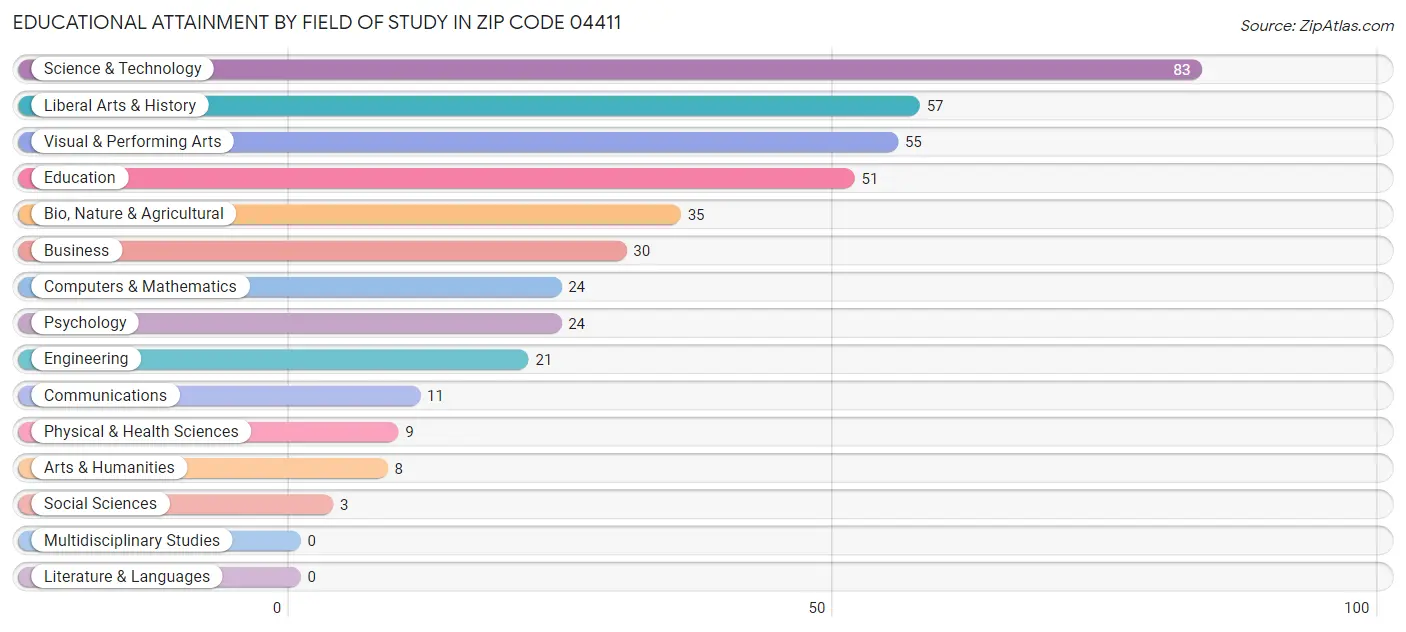 Educational Attainment by Field of Study in Zip Code 04411