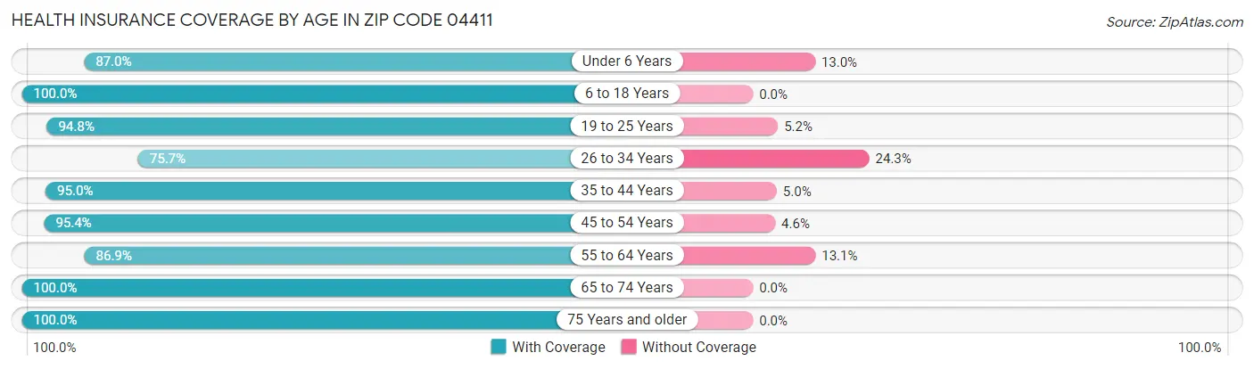 Health Insurance Coverage by Age in Zip Code 04411