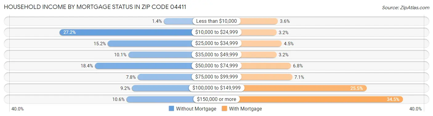 Household Income by Mortgage Status in Zip Code 04411
