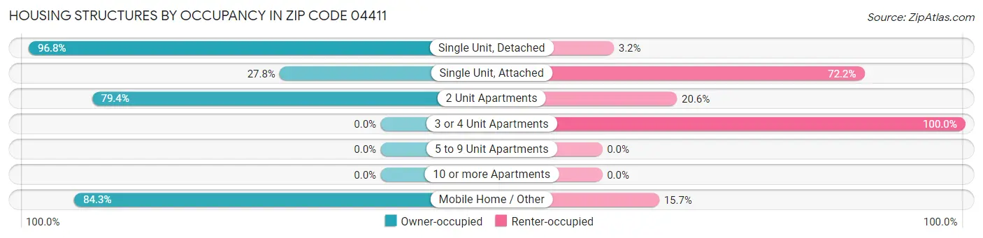 Housing Structures by Occupancy in Zip Code 04411