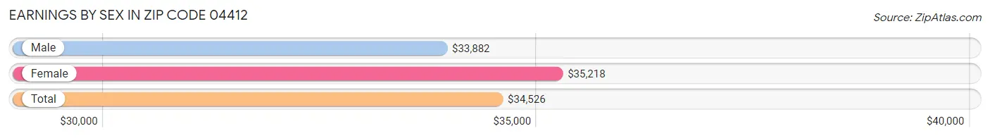 Earnings by Sex in Zip Code 04412