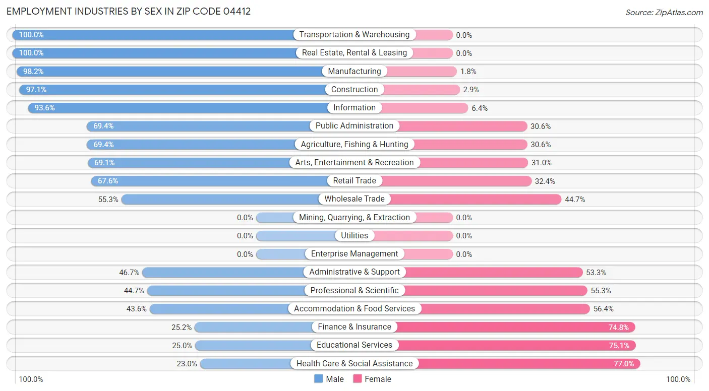 Employment Industries by Sex in Zip Code 04412