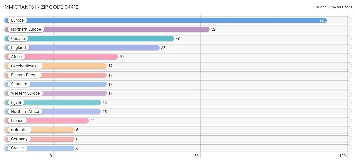 Immigrants in Zip Code 04412