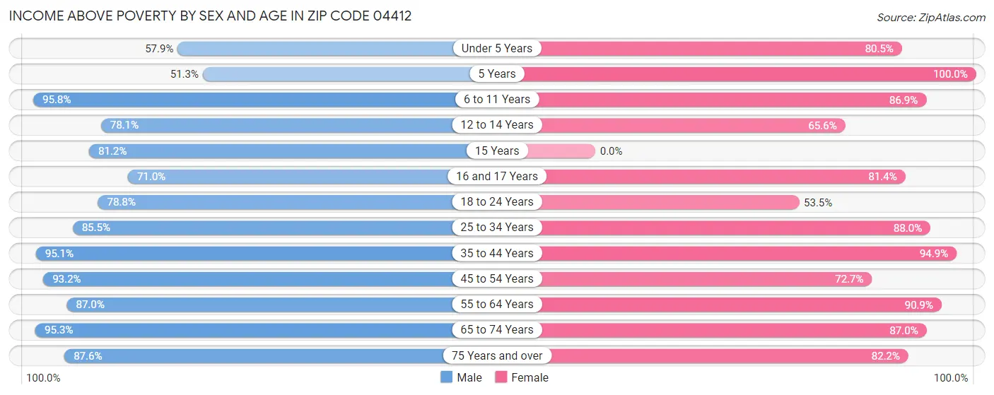 Income Above Poverty by Sex and Age in Zip Code 04412