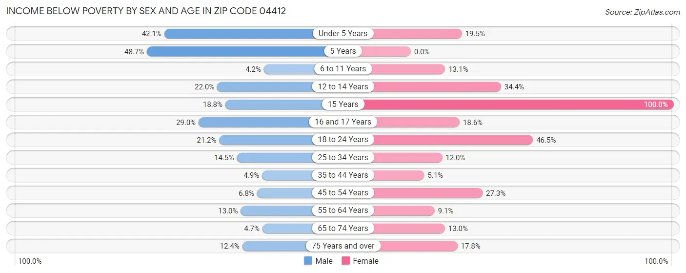 Income Below Poverty by Sex and Age in Zip Code 04412