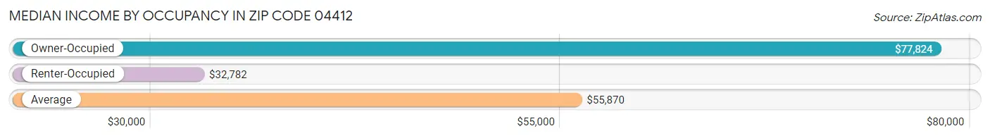 Median Income by Occupancy in Zip Code 04412